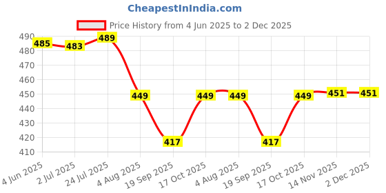 flipkart.com sahaj enterprise Milk Frother.210 10 Cups Coffee Maker sahaj enterprise Price History Graph from 4 Jun 2025 to 2 Dec 2025