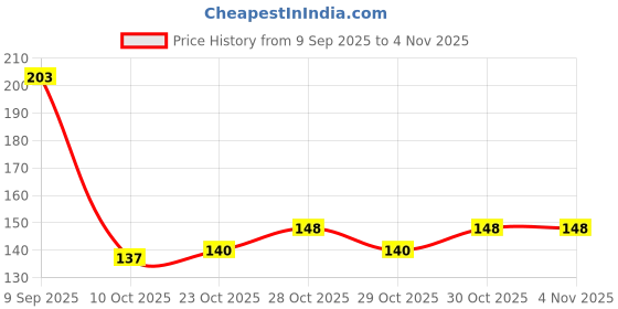 flipkart.com pmw Milk Junnu Powder - 100 Grams pmw Price History Graph from 9 Sep 2025 to 4 Nov 2025