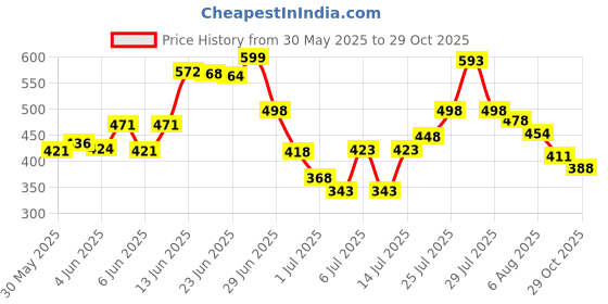 flipkart.com feelgood kefir Milk Kefir Starter Culture Powder (1 Pack of 5 sachets) Ferments Minimum 50 Litres, Contains 55-60 Live & Active Strains Powder feelgood kefir Price History Graph from 30 May 2025 to 29 Oct 2025