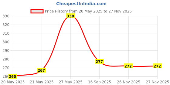 flipkart.com drazli MILK LACTOMETER 02 Hydrometer drazli Price History Graph from 20 May 2025 to 27 Nov 2025