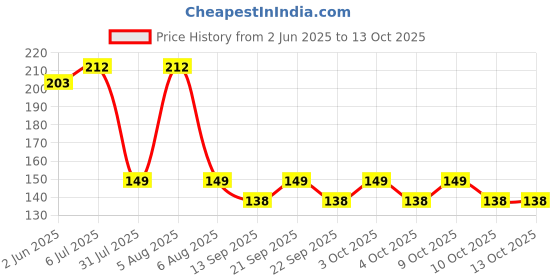 flipkart.com c s collections Milk Lactometer 1Unit Only Hydrometer c s collections Price History Graph from 2 Jun 2025 to 10 Oct 2025