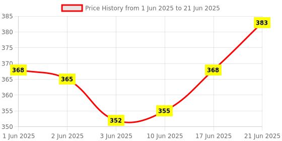 flipkart.com sbt Milk Lactometer Checking Milk Purity Kit 4 Lactometer and 1 Unit Jar Hydrometer sbt Price History Graph from 1 Jun 2025 to 21 Jun 2025