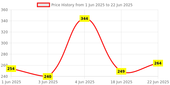 flipkart.com sbt Milk Lactometer Checking Milk Purity Test Kit (2 Unit Lactometer with 1 Jar) Hydrometer sbt Price History Graph from 1 Jun 2025 to 22 Jun 2025