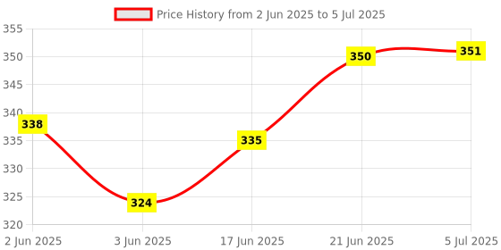 flipkart.com sbt Milk Lactometer Checking Milk Purity Test Kit (4 Lactometer with 1 Unit Jar) Hydrometer sbt Price History Graph from 2 Jun 2025 to 5 Jul 2025