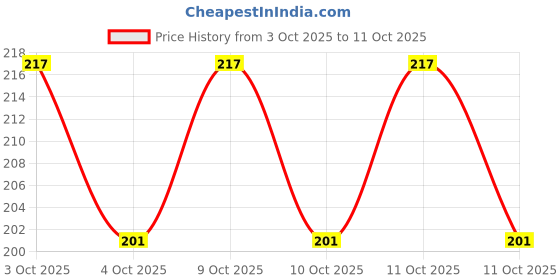flipkart.com mitrolia Milk Lactometer Checking Milk Purity Test Kit(1unit Lactometer With 1Cylinder) Hydrometer mitrolia Price History Graph from 3 Oct 2025 to 10 Oct 2025