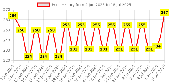 flipkart.com sbt Milk Lactometer Checking Milk Purity with in a Minute Test Kit with 100 ml Jar Hydrometer sbt Price History Graph from 2 Jun 2025 to 5 Jul 2025