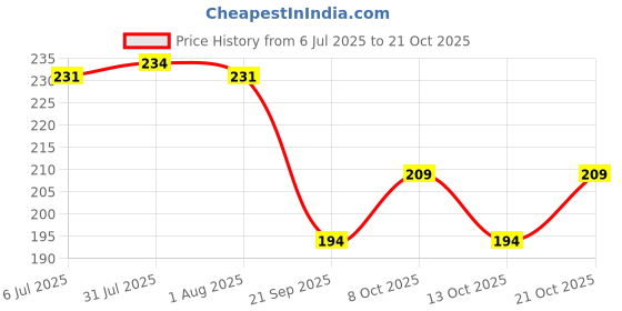 flipkart.com mitrolia Milk Lactometer for checking Milk Purity Tester Thermometer with Fork Kitchen Thermometer mitrolia Price History Graph from 6 Jul 2025 to 21 Oct 2025