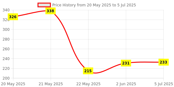 flipkart.com indiginous Milk Lactometer for Checking Milk Purity With in a Minute Hydrometer Milk testing Meter Hydrometer indiginous Price History Graph from 20 May 2025 to 5 Jul 2025