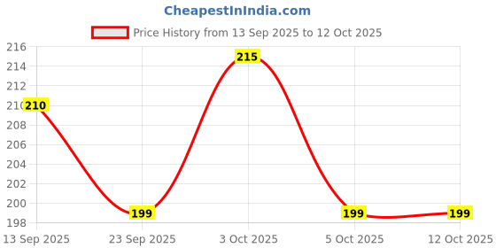 flipkart.com mitrolia Milk Lactometer for checking Milk Purity with in a Minute Test Kit Hydrometer mitrolia Price History Graph from 13 Sep 2025 to 11 Oct 2025