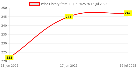 flipkart.com amazingfind Milk Lactometer For Testing Milk Gravity at Home with 100ml Measuring Cylinder Hydrometer amazingfind Price History Graph from 11 Jun 2025 to 16 Jul 2025