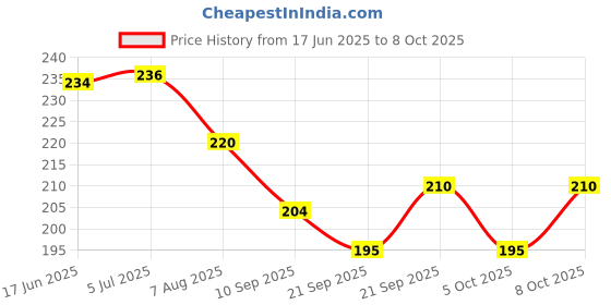 flipkart.com greyart Milk Lactometer for Testing Milk Purity Gravity at Home Hydrometer greyart Price History Graph from 17 Jun 2025 to 8 Oct 2025