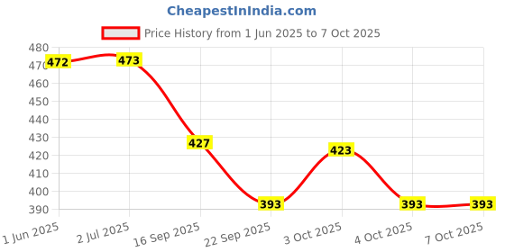flipkart.com wkm Milk Lactometer Tests Hydrometer wkm Price History Graph from 1 Jun 2025 to 7 Oct 2025