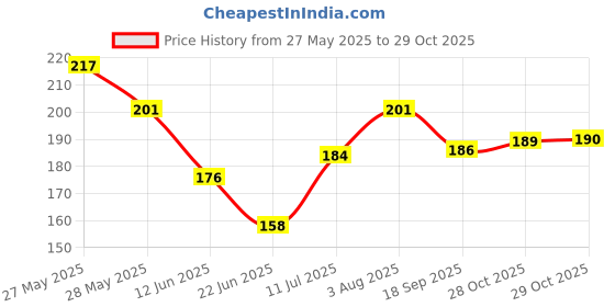 flipkart.com the soumi's can product MILK MASK SCRUBBER Scrub the soumi's can product Price History Graph from 27 May 2025 to 29 Oct 2025