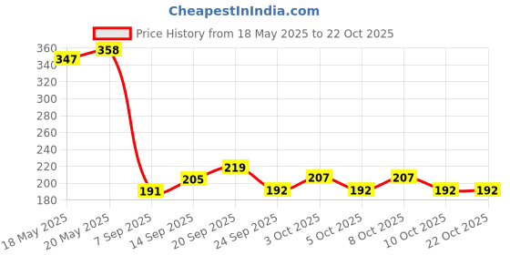 flipkart.com nayasa milk mug Plastic Coffee Mug nayasa Price History Graph from 18 May 2025 to 21 Oct 2025