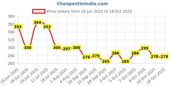 flipkart.com super hk Milk Pan 15 cm diameter 1 L capacity super hk Price History Graph from 18 Jun 2025 to 17 Oct 2025