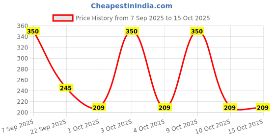 flipkart.com farlin Milk Powder Container (3 Pcs) farlin Price History Graph from 7 Sep 2025 to 14 Oct 2025