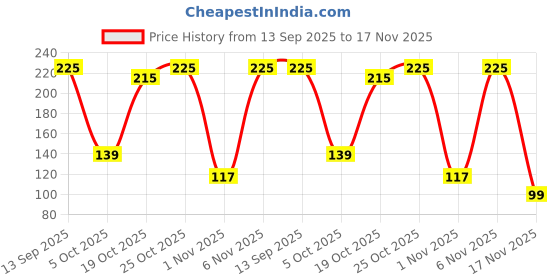 flipkart.com buddsbuddy Milk Powder Container - Plastic buddsbuddy Price History Graph from 13 Sep 2025 to 17 Nov 2025
