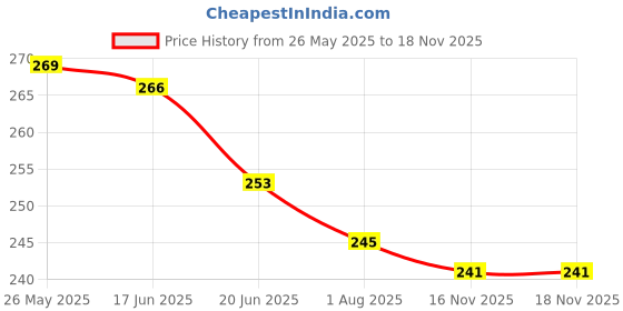 flipkart.com happy baby Milk Powder Container, Safe Cute Portable Milk Powder Storage Tank for Travel- PP happy baby Price History Graph from 26 May 2025 to 17 Nov 2025