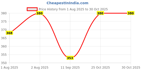flipkart.com brothermax Milk Powder Dispenser - BPA Free, Dishwasher-safe and suitable from birth brothermax Price History Graph from 1 Aug 2025 to 30 Oct 2025