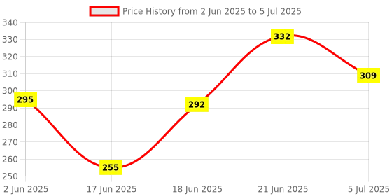 flipkart.com meconvertor Milk Powder Dispenser Container with Carrying Handle and Scoop, Multi-Functional meconvertor Price History Graph from 2 Jun 2025 to 5 Jul 2025