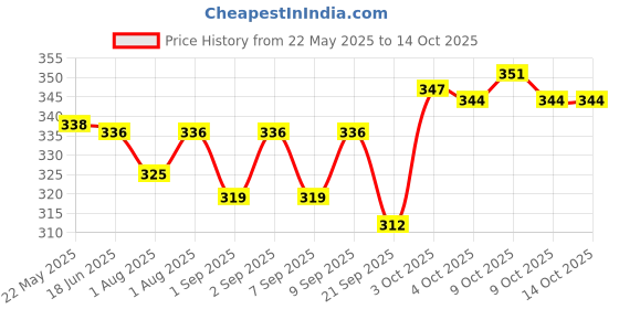 flipkart.com bembika Milk Powder Storage Container with Scoop and Leveller- Green (240 g) bembika Price History Graph from 22 May 2025 to 14 Oct 2025