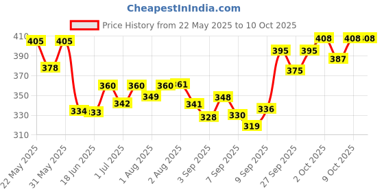 flipkart.com bembika Milk Powder Storage Container with Scoop and Leveller- Green (400 ML) bembika Price History Graph from 22 May 2025 to 9 Oct 2025
