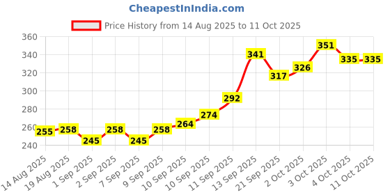 flipkart.com bembika Milk Powder Storage Container with Scoop and Leveller- Pink (240 g) bembika Price History Graph from 14 Aug 2025 to 10 Oct 2025