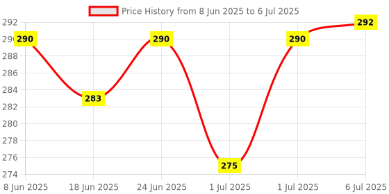 flipkart.com bembika Milk Powder Storage Container with Scoop and Leveller- Pink (360 g) bembika Price History Graph from 8 Jun 2025 to 6 Jul 2025