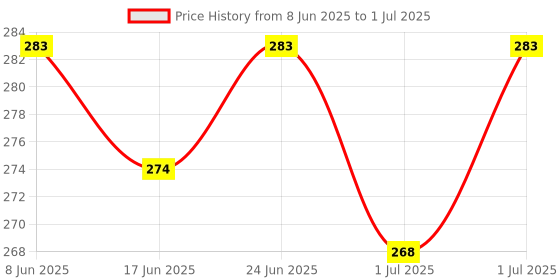 flipkart.com bembika Milk Powder Storage Container with Scoop and Leveller- Pink (400 ML) bembika Price History Graph from 8 Jun 2025 to 1 Jul 2025