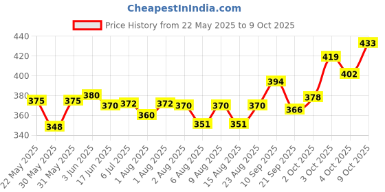 flipkart.com bembika Milk Powder Storage Container with Scoop and Leveller- Yellow (360 g) bembika Price History Graph from 22 May 2025 to 9 Oct 2025