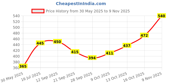 flipkart.com babyhug Milk Protein Box of Happiness Giftset - Pack of 5 babyhug Price History Graph from 30 May 2025 to 9 Nov 2025