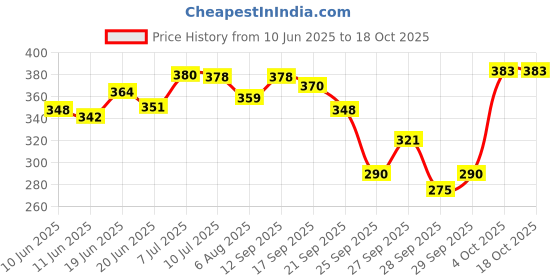 flipkart.com babyhug Milk Protein Formula Daily Tear Free Baby Shampoo (400ml) Pack of 1 babyhug Price History Graph from 10 Jun 2025 to 17 Oct 2025