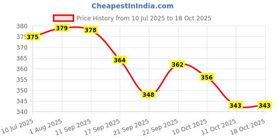 flipkart.com babyhug Milk Protein Formula Daily Tear Free Shampoo - 2x200 ml babyhug Price History Graph from 10 Jul 2025 to 18 Oct 2025