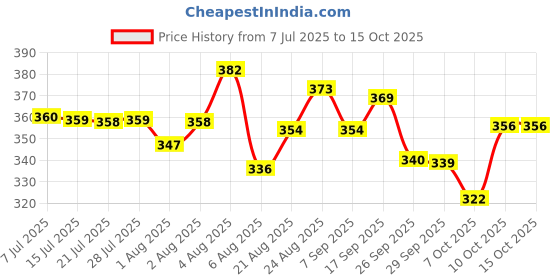 flipkart.com babyhug Milk Protein Formula Daily Tear Free Shampoo, 400 ml babyhug Price History Graph from 7 Jul 2025 to 15 Oct 2025