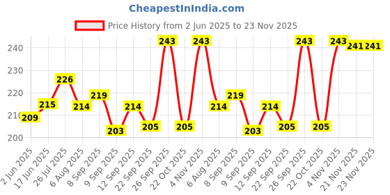 flipkart.com indiginous Milk Purity Tester Meter Glass Lactometer Check Water In Milk At Home (2 Pack) Hydrometer indiginous Price History Graph from 2 Jun 2025 to 23 Nov 2025
