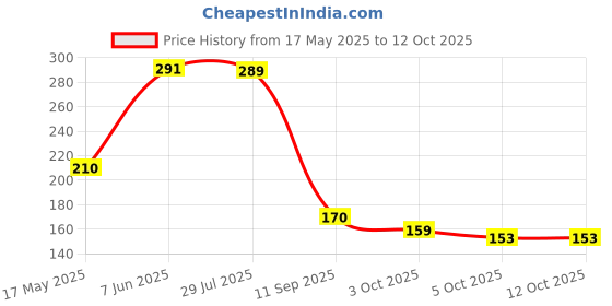 flipkart.com johnson's baby Milk + Rice Cream, with Milk extracts and Vitamin E to replenish moisture, pH Balanced, 200gm johnson's baby Price History Graph from 17 May 2025 to 11 Oct 2025