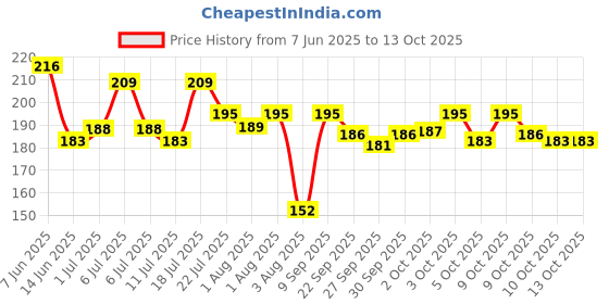 flipkart.com johnson's Milk+ Rice Lotion 200 ml johnson's Price History Graph from 7 Jun 2025 to 13 Oct 2025