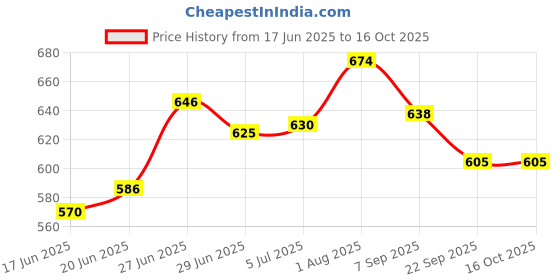 flipkart.com pigeon Milk Saver Pump Silicone,Flange Seal,Better Latch Pump,BPA Free,BPS Free- Manual pigeon Price History Graph from 17 Jun 2025 to 16 Oct 2025