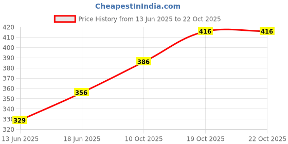flipkart.com aatisons Milk, Shake and Coffee insulated flask for kids and Adult 385 ml 1 pc. aatisons Price History Graph from 13 Jun 2025 to 22 Oct 2025