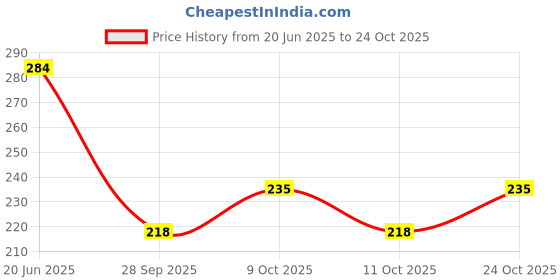 flipkart.com bakers Milk Shake Mix | Badam Flavour | Creamy Texture | Healthy Drink Mix bakers Price History Graph from 20 Jun 2025 to 24 Oct 2025