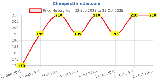 flipkart.com bakers Milk Shake Mix | Badam Flavour | Instant Drink Mix| Smooth as Silk bakers Price History Graph from 22 Sep 2025 to 24 Oct 2025