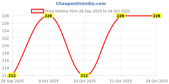 flipkart.com bakers Milk Shake Mix | Blueberry Flavour | Creamy Texture | Healthy Drink Mix bakers Price History Graph from 28 Sep 2025 to 24 Oct 2025