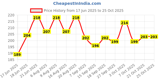 flipkart.com bakers Milk Shake Mix | Blueberry |Badam| Butterscotch| Chocolate Flavour bakers Price History Graph from 17 Jun 2025 to 24 Oct 2025