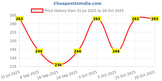 flipkart.com bakers Milk Shake Mix | Butter Scotch Flavour | Creamy Texture | Healthy Drink Mix bakers Price History Graph from 31 Jul 2025 to 28 Oct 2025