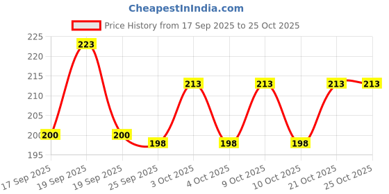 flipkart.com bakers Milk Shake Mix | Butterscotch Flavour | Instant Drink Mix| Smooth as Silk bakers Price History Graph from 17 Sep 2025 to 24 Oct 2025
