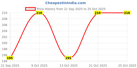 flipkart.com bakers Milk Shake Mix | Chocolate Flavour | Instant Drink Mix| Smooth as Silk bakers Price History Graph from 21 Sep 2025 to 24 Oct 2025