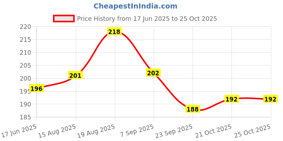 flipkart.com bakers Milk Shake Mix | Chocolate | Mango| Butterscotch| Pista Flavour bakers Price History Graph from 17 Jun 2025 to 24 Oct 2025