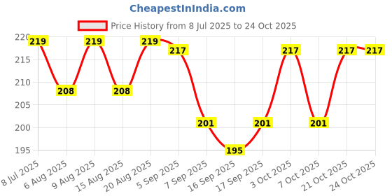 flipkart.com bakers Milk Shake Mix | Chocolate | Vanilla| Butterscotch| Strawberry Flavour bakers Price History Graph from 8 Jul 2025 to 24 Oct 2025