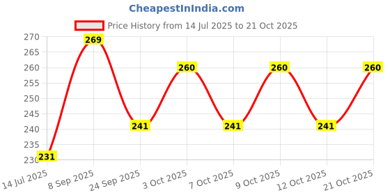 flipkart.com bakers Milk Shake Mix | Pista Flavour | Creamy Texture | Healthy Drink Mix bakers Price History Graph from 14 Jul 2025 to 21 Oct 2025