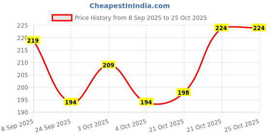 flipkart.com bakers Milk Shake Mix | Pista Flavour | Instant Drink Mix| Smooth as Silk bakers Price History Graph from 8 Sep 2025 to 24 Oct 2025